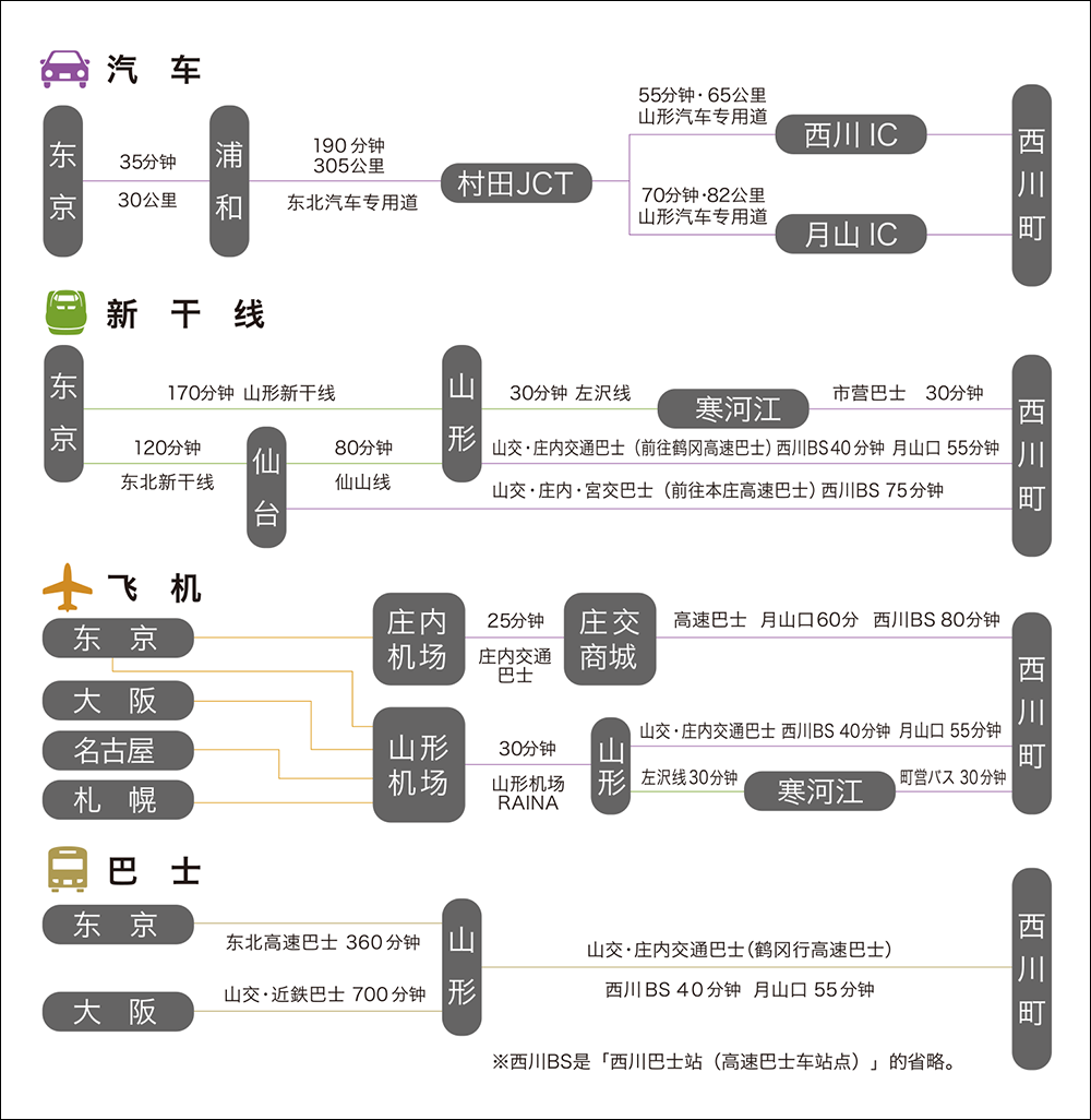 交通信息