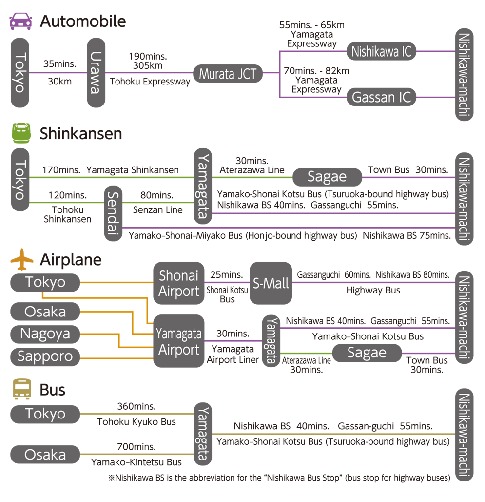 Transportation guide