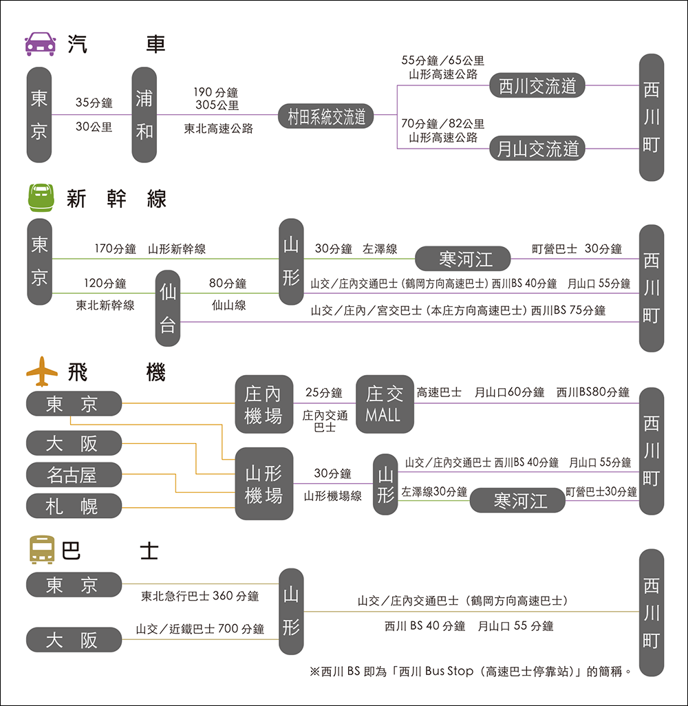 交通方式